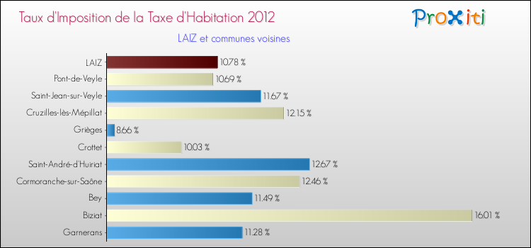 Taux d'imposition de la taxe d'habitation 2012 pour LAIZ et les communes proches Comparaison des taux d'imposition de la taxe d'habitation 2012 pour LAIZ et les communes voisines