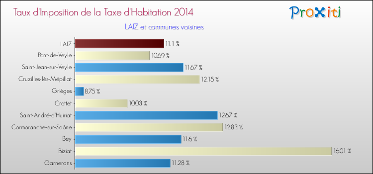 Taux d'imposition de la taxe d'habitation 2014 pour LAIZ et les communes proches Comparaison des taux d'imposition de la taxe d'habitation 2014 pour LAIZ et les communes voisines