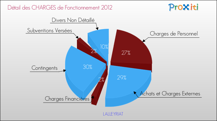 Décomposition des Charges de Fonctionnement 2012 de la commune de LALLEYRIAT Charges de Fonctionnement 2012 pour la commune de LALLEYRIAT