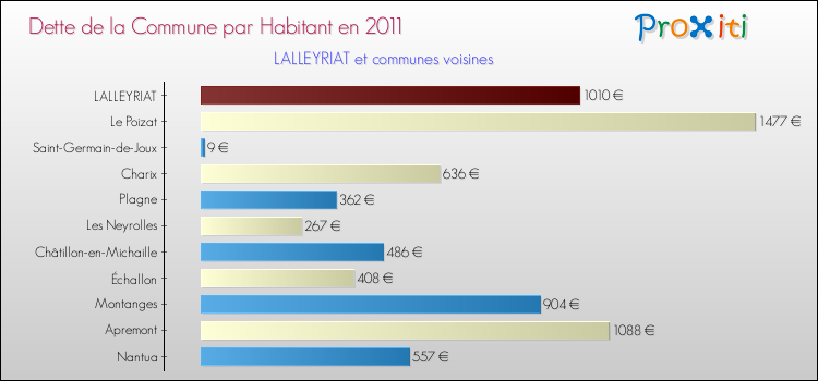 Dette par habitant de la commune en 2011 pour LALLEYRIAT et les communes proches Comparaison de la dette par habitant de la commune en 2011 pour LALLEYRIAT et les communes voisines