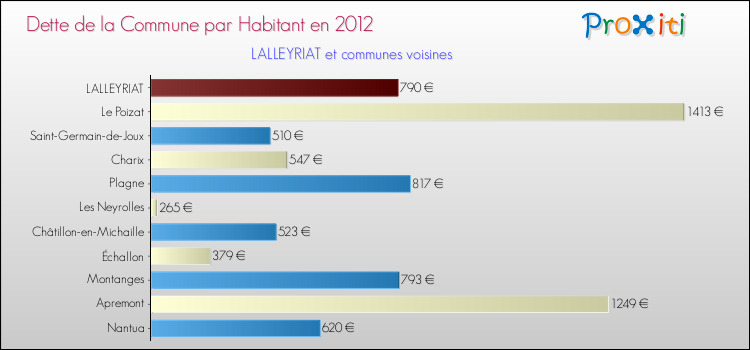 Dette par habitant de la commune en 2012 pour LALLEYRIAT et les communes proches Comparaison de la dette par habitant de la commune en 2012 pour LALLEYRIAT et les communes voisines