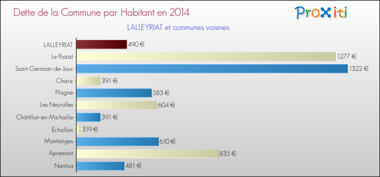 Dette par habitant de la commune en 2014 pour LALLEYRIAT et les communes proches Comparaison de la dette par habitant de la commune en 2014 pour LALLEYRIAT et les communes voisines