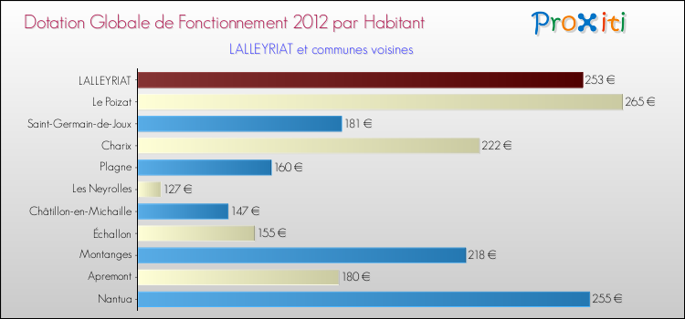 Montant des dotations globales de fonctionnement DGF par Habitant pour LALLEYRIAT et les communes proches Comparaison des des dotations globales de fonctionnement DGF par habitant pour LALLEYRIAT et les communes voisines