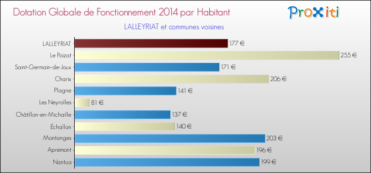 Montant des dotations globales de fonctionnement DGF par Habitant pour LALLEYRIAT et les communes proches en 2014. Comparaison des des dotations globales de fonctionnement DGF par habitant pour LALLEYRIAT et les communes voisines en 2014.