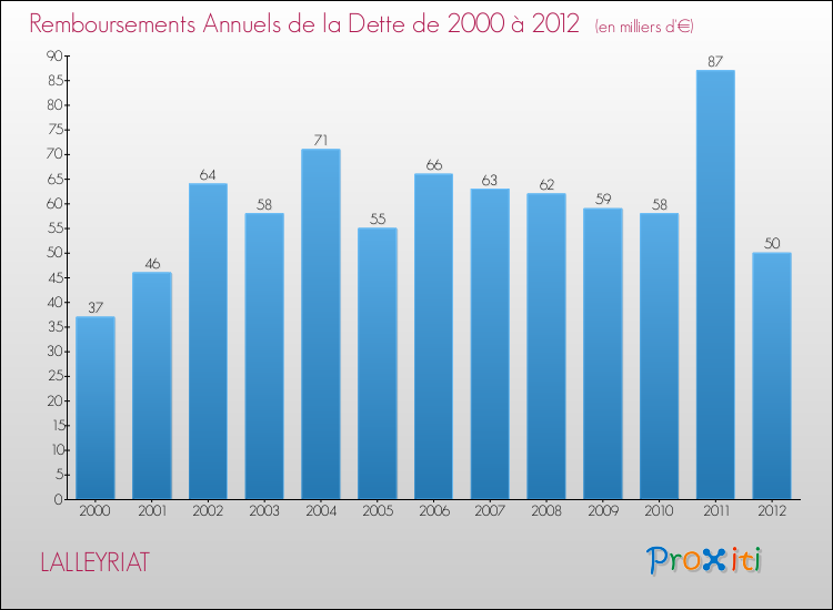 Evolution de l'annuité de la dette pour la commune de LALLEYRIAT de 2000 à 2012 Annuités de la dette pour LALLEYRIAT de 2000 à 2012