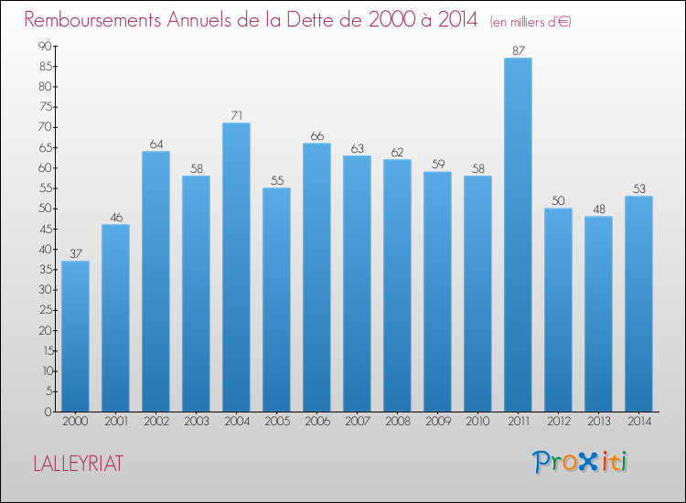 Evolution de l'annuité de la dette pour la commune de LALLEYRIAT de 2000 à 2014 Annuités de la dette pour LALLEYRIAT de 2000 à 2014