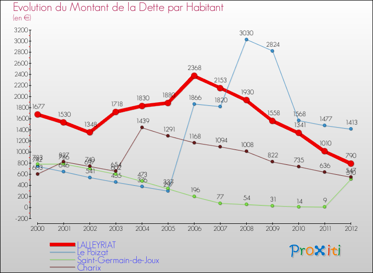 Evolution de la dette par habitant pour la commune de LALLEYRIAT et les communes proches de 2000 à 2012 Comparaison de la dette par habitant pour LALLEYRIAT et les communes voisines de 2000 à 2012