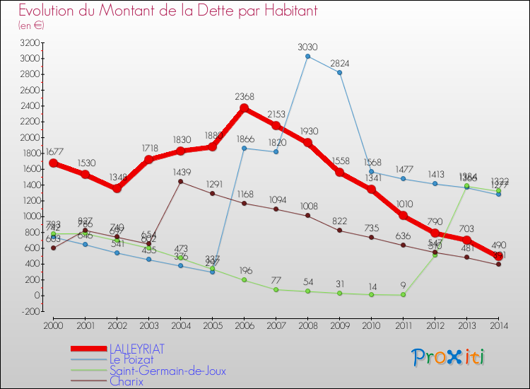Evolution de la dette par habitant pour la commune de LALLEYRIAT et les communes proches de 2000 à 2014 Comparaison de la dette par habitant pour LALLEYRIAT et les communes voisines de 2000 à 2014
