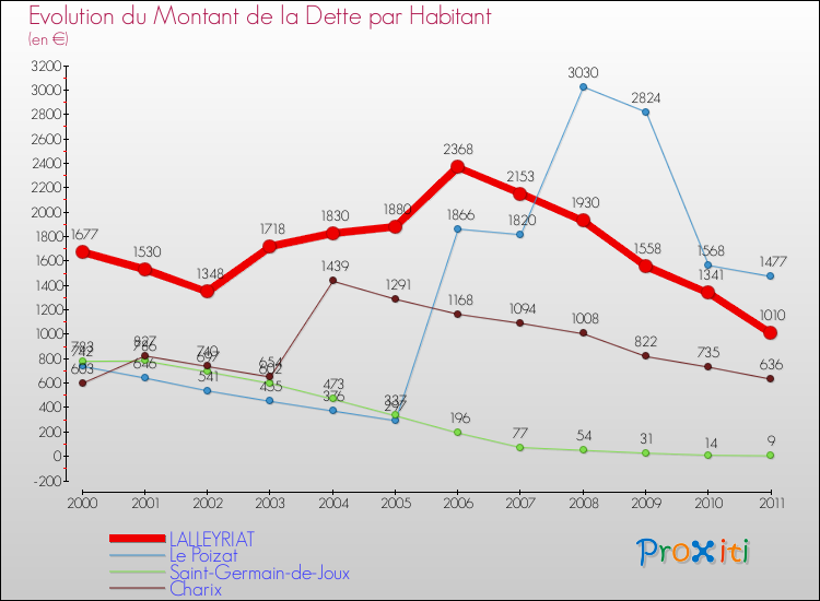 Evolution de la dette par habitant pour la commune de LALLEYRIAT et les communes proches Comparaison de la dette par habitant pour LALLEYRIAT et les communes voisines