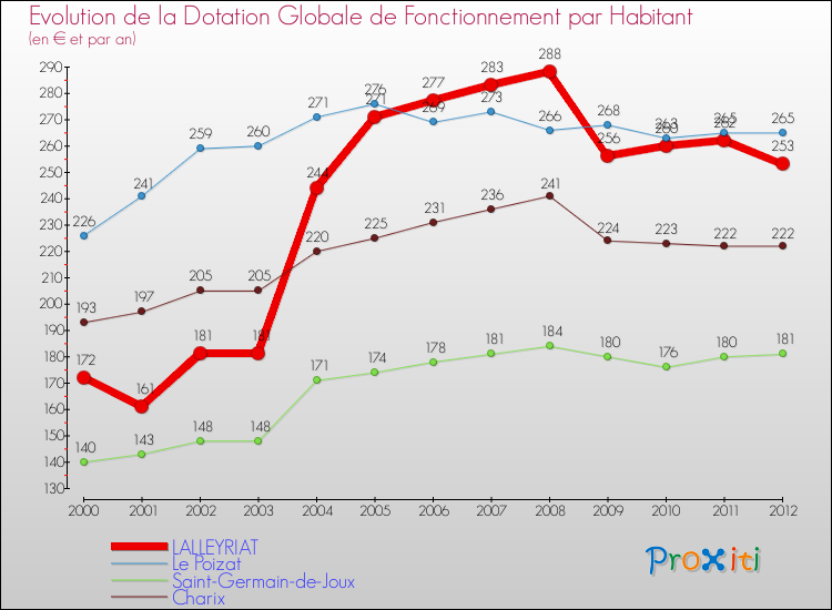 Evolution et montant de la dotation globale de fonctionnement par Habitant pour LALLEYRIAT et les communes proches Comparaison des dotations globales de fonctionnement par habitant pour LALLEYRIAT et les communes voisines