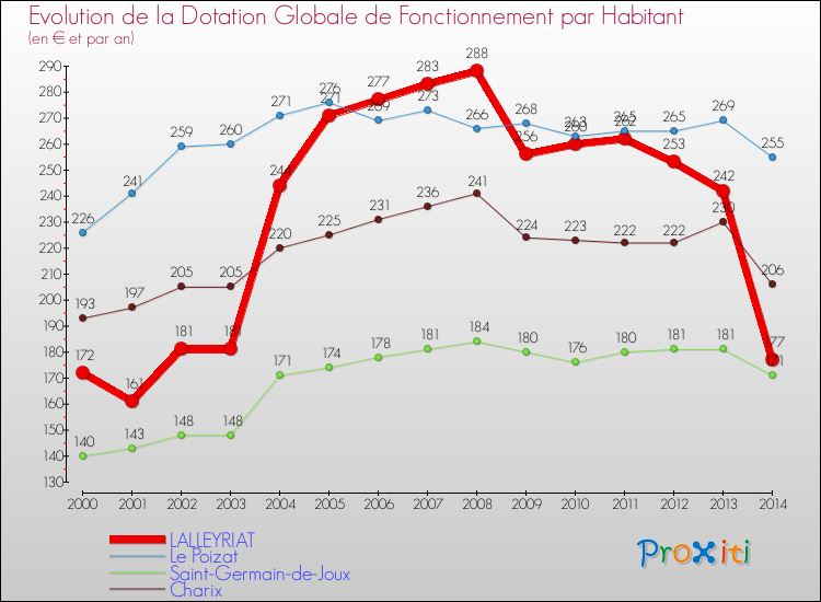 Evolution et montant de la dotation globale de fonctionnement par Habitant pour LALLEYRIAT et les communes proches de 2000 à 2014. Comparaison des dotations globales de fonctionnement par habitant pour LALLEYRIAT et les communes voisines de 2000 à 2014.