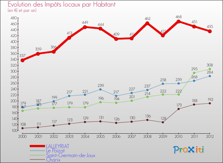 Evolution et montant des impôts locaux par Habitant pour LALLEYRIAT et les communes proches Comparaison des impôts locaux par habitant pour LALLEYRIAT et les communes voisines