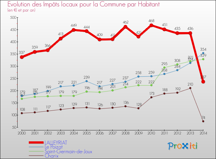 Evolution et montant des impôts locaux par Habitant pour LALLEYRIAT et les communes proches de 2000 à 2014 Comparaison des impôts locaux par habitant pour LALLEYRIAT et les communes voisines de 2000 à 2014