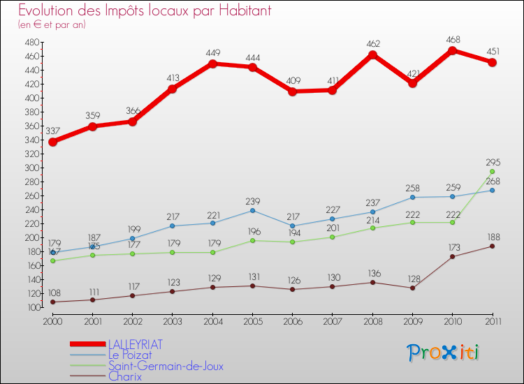 Evolution et montant des impôts locaux par Habitant pour LALLEYRIAT et les communes proches Comparaison des impôts locaux par habitant pour LALLEYRIAT et les communes voisines