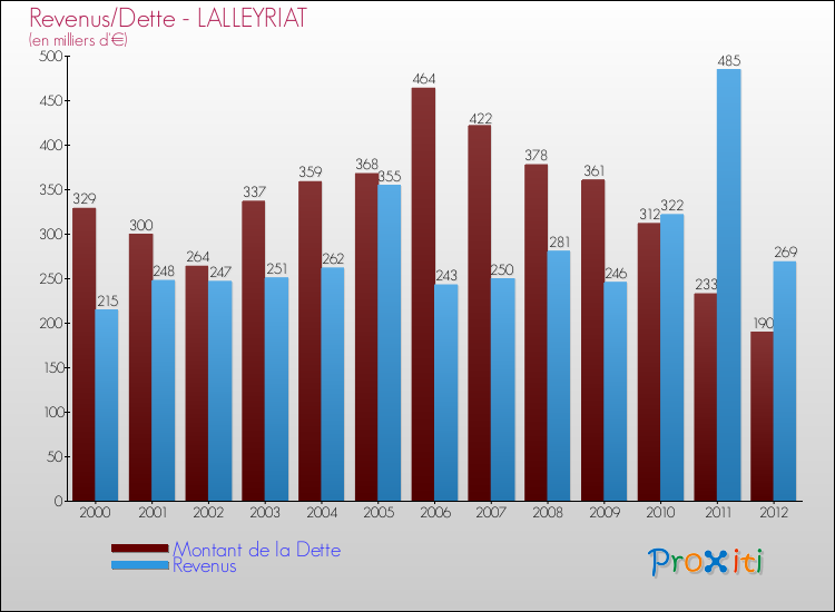 Evolution comparée de la dette et des revenus pour la commune de LALLEYRIAT de 2000 à 2012 Comparaison de la dette et des revenus pour LALLEYRIAT de 2000 à 2012
