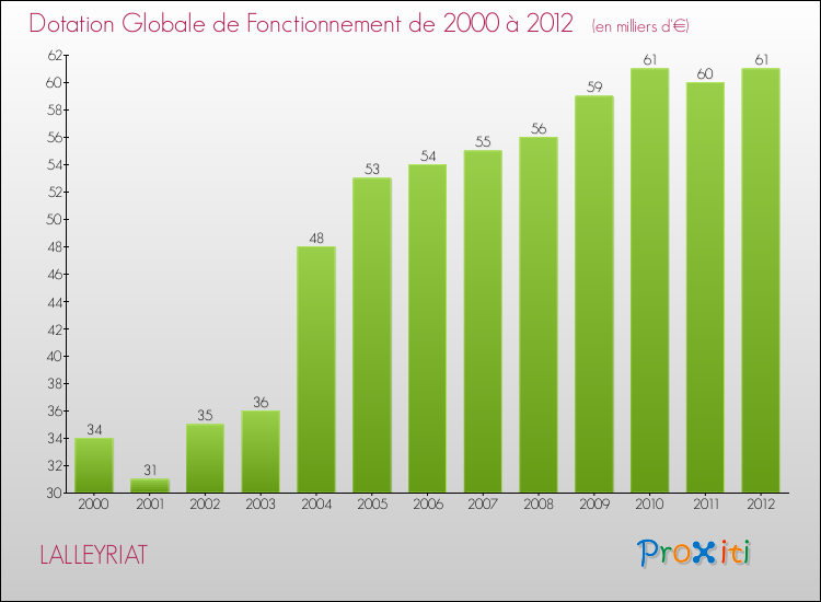 Evolution du montant de la Dotation Globale de Fonctionnement pour la commune de LALLEYRIAT de 2000 à 2012 Evolution du montant de la Dotation Globale de Fonctionnement pour LALLEYRIAT de 2000 à 2012