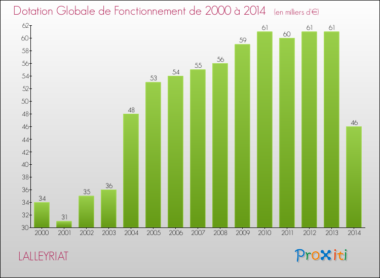 Evolution du montant de la Dotation Globale de Fonctionnement pour la commune de LALLEYRIAT de 2000 à 2014 Evolution du montant de la Dotation Globale de Fonctionnement pour LALLEYRIAT de 2000 à 2014