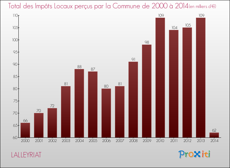 Evolution des Impôts Locaux pour la commune de LALLEYRIAT de 2000 à 2014 Evolution des Impôts Locaux pour LALLEYRIAT de 2000 à 2014