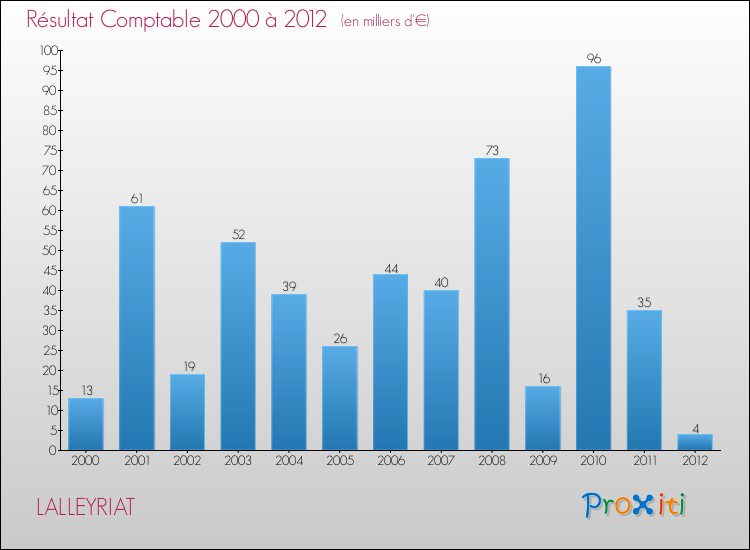 Evolution du résultat comptable pour la commune de LALLEYRIAT de 2000 à 2012 Evolution du résultat comptable pour LALLEYRIAT de 2000 à 2012