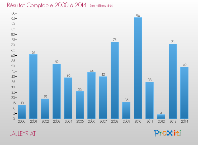 Evolution du résultat comptable pour la commune de LALLEYRIAT de 2000 à 2014 Evolution du résultat comptable pour LALLEYRIAT de 2000 à 2014