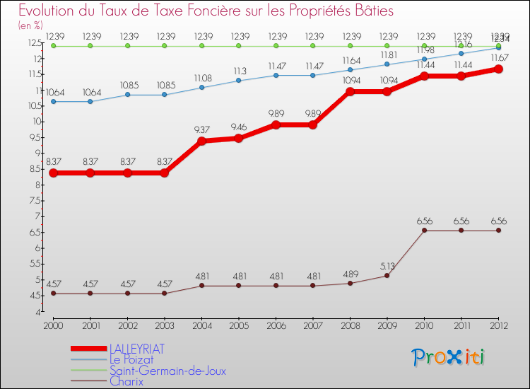 Evolution du taux de la taxe foncière sur le bati pour LALLEYRIAT et les communes proches de 2000 à 2012 Comparaison des taux de taxe foncière sur le bati pour LALLEYRIAT et les communes voisines de 2000 à 2012
