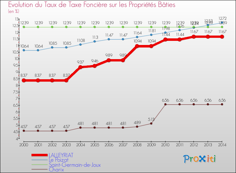 Evolution du taux de la taxe foncière sur le bati pour LALLEYRIAT et les communes proches de 2000 à 2014 Comparaison des taux de taxe foncière sur le bati pour LALLEYRIAT et les communes voisines de 2000 à 2014