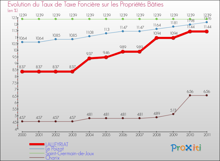 Evolution du taux de la taxe foncière sur le bati pour LALLEYRIAT et les communes proches Comparaison des taux de taxe foncière sur le bati pour LALLEYRIAT et les communes voisines