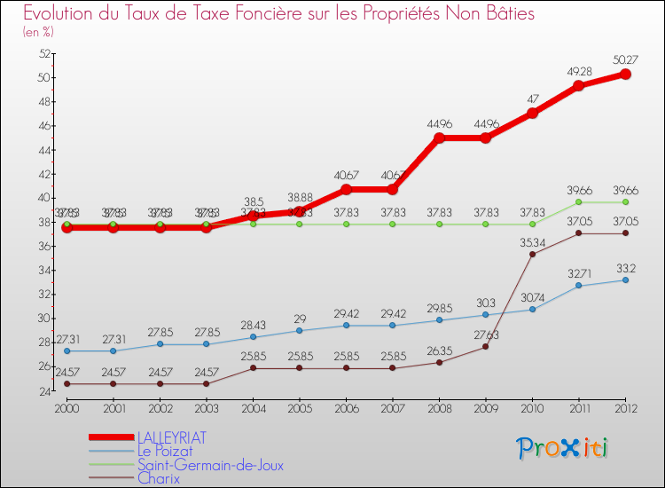 Evolution du taux de la taxe foncière sur les immeubles et terrains non batis pour LALLEYRIAT et les communes proches de 2000 à 2012 Comparaison des taux de la taxe foncière sur les immeubles et terrains non batis pour LALLEYRIAT et les communes voisines de 2000 à 2012