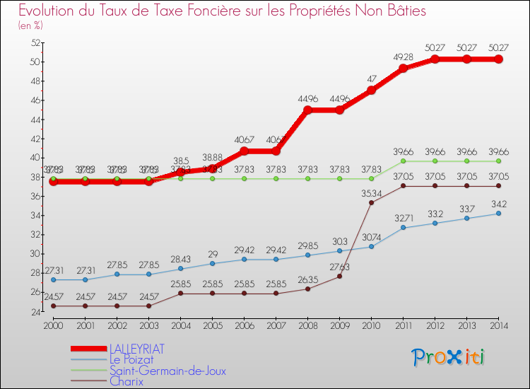 Evolution du taux de la taxe foncière sur les immeubles et terrains non batis pour LALLEYRIAT et les communes proches de 2000 à 2014 Comparaison des taux de la taxe foncière sur les immeubles et terrains non batis pour LALLEYRIAT et les communes voisines de 2000 à 2014