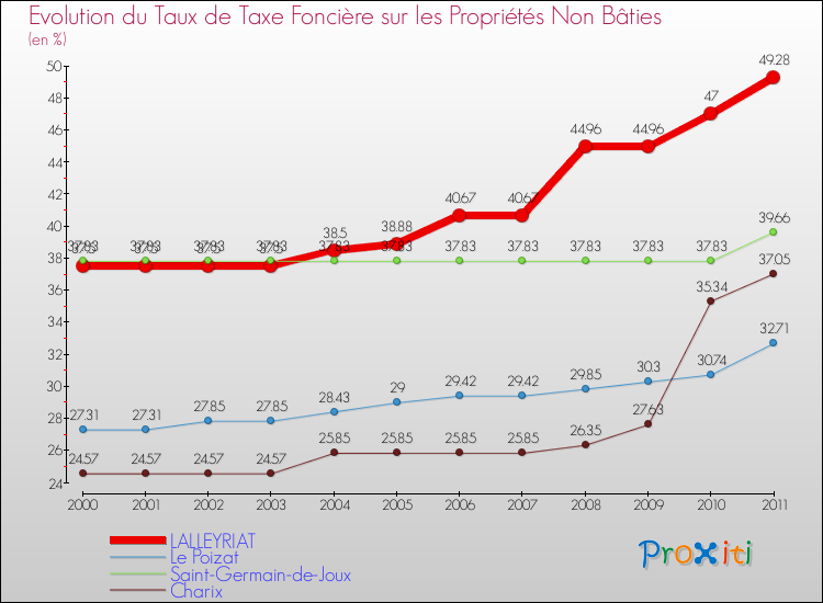 Evolution du taux de la taxe foncière sur les immeubles et terrains non batis pour LALLEYRIAT et les communes proches Comparaison des taux de la taxe foncière sur les immeubles et terrains non batis pour LALLEYRIAT et les communes voisines