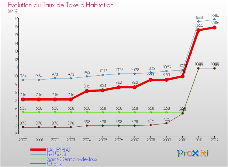 Evolution du taux de la taxe d'habitation pour LALLEYRIAT et les communes proches Comparaison des taux de la taxe d'habitation pour LALLEYRIAT et les communes voisines