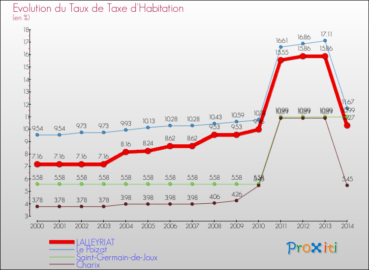 Evolution du taux de la taxe d'habitation pour LALLEYRIAT et les communes proches de 2000 à 2014 Comparaison des taux de la taxe d'habitation pour LALLEYRIAT et les communes voisines de 2000 à 2014