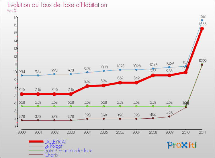 Evolution du taux de la taxe d'habitation pour LALLEYRIAT et les communes proches Comparaison des taux de la taxe d'habitation pour LALLEYRIAT et les communes voisines