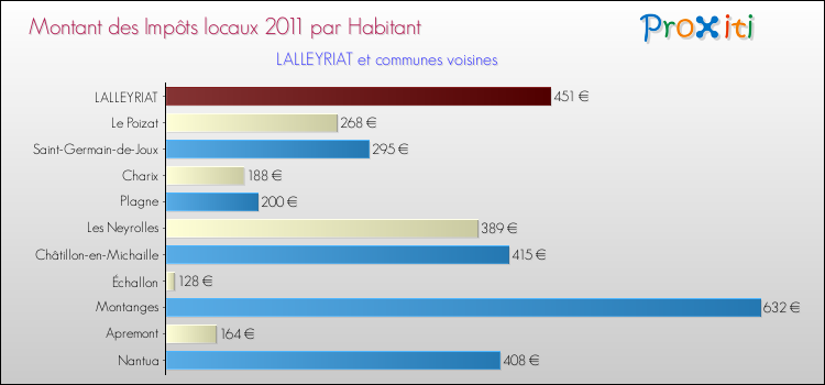 Montant des impôts locaux par Habitant pour LALLEYRIAT et les communes proches Comparaison des impôts locaux par habitant pour LALLEYRIAT et les communes voisines