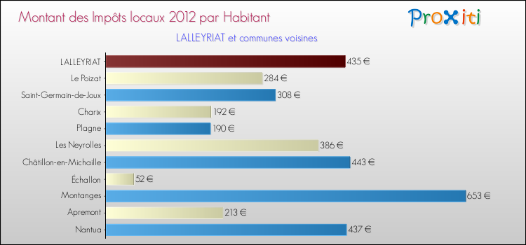 Montant des impôts locaux par Habitant pour LALLEYRIAT et les communes proches Comparaison des impôts locaux par habitant pour LALLEYRIAT et les communes voisines