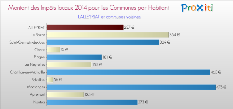 Montant des impôts locaux par Habitant pour LALLEYRIAT et les communes proches en 2014 Comparaison des impôts locaux par habitant pour LALLEYRIAT et les communes voisines en 2014