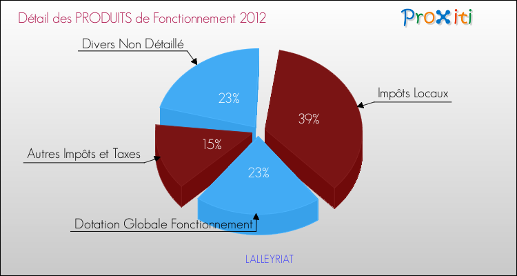 Décomposition du Budget de Fonctionnement 2012 de la commune de LALLEYRIAT Budget de Fonctionnement 2012 pour la commune de LALLEYRIAT