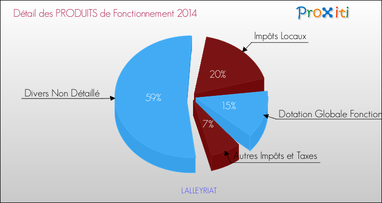 Décomposition du Budget de Fonctionnement 2014 de la commune de LALLEYRIAT Budget de Fonctionnement 2014 pour la commune de LALLEYRIAT