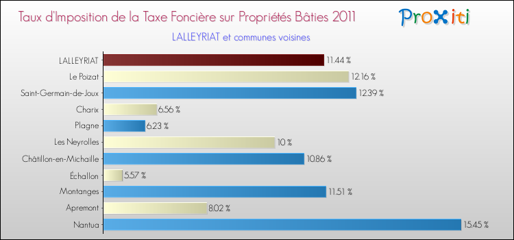 Taux d'imposition de la taxe foncière sur le bati 2011 pour LALLEYRIAT et les communes proches Comparaison des taux d'imposition de la taxe foncière sur le bati 2011 pour LALLEYRIAT et les communes voisines
