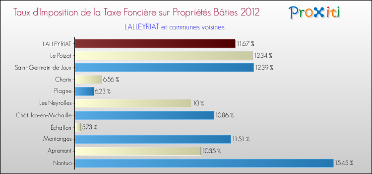 Taux d'imposition de la taxe foncière sur le bati 2012 pour LALLEYRIAT et les communes proches Comparaison des taux d'imposition de la taxe foncière sur le bati 2012 pour LALLEYRIAT et les communes voisines
