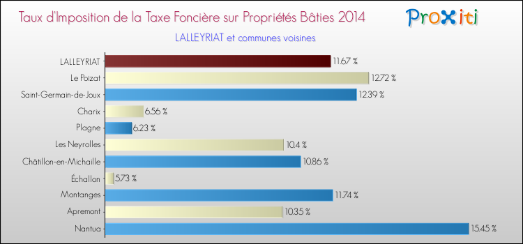 Taux d'imposition de la taxe foncière sur le bati 2014 pour LALLEYRIAT et les communes proches Comparaison des taux d'imposition de la taxe foncière sur le bati 2014 pour LALLEYRIAT et les communes voisines