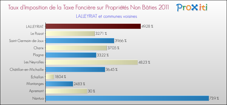 Taux d'imposition de la taxe foncière sur les immeubles et terrains non batis 2011 pour LALLEYRIAT et les communes proches Comparaison des taux d'imposition de la taxe foncière sur les immeubles et terrains non batis 2011 pour LALLEYRIAT et les communes voisines