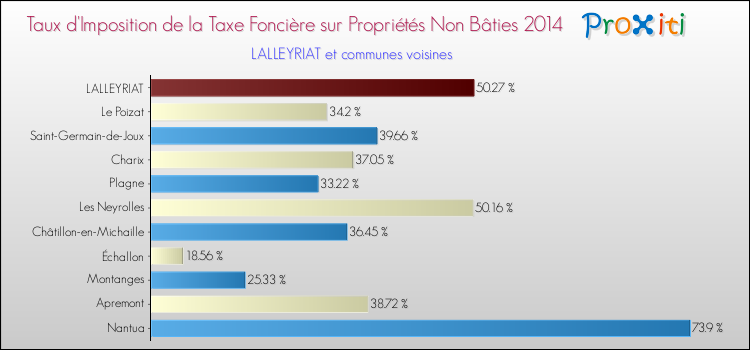 Taux d'imposition de la taxe foncière sur les immeubles et terrains non batis 2014 pour LALLEYRIAT et les communes proches Comparaison des taux d'imposition de la taxe foncière sur les immeubles et terrains non batis 2014 pour LALLEYRIAT et les communes voisines