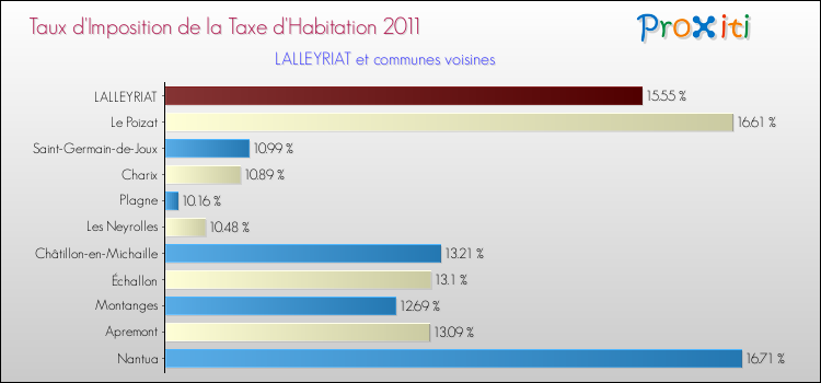 Taux d'imposition de la taxe d'habitation 2011 pour LALLEYRIAT et les communes proches Comparaison des taux d'imposition de la taxe d'habitation 2011 pour LALLEYRIAT et les communes voisines
