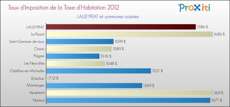 Taux d'imposition de la taxe d'habitation 2012 pour LALLEYRIAT et les communes proches Comparaison des taux d'imposition de la taxe d'habitation 2012 pour LALLEYRIAT et les communes voisines