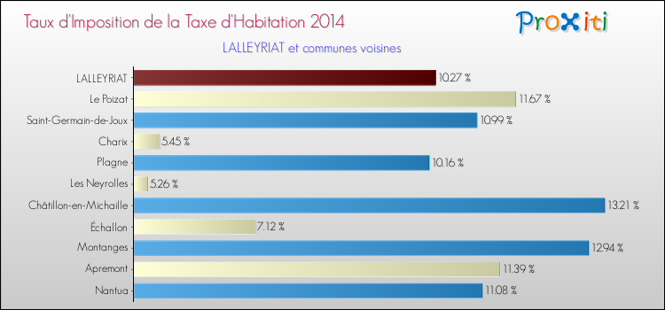 Taux d'imposition de la taxe d'habitation 2014 pour LALLEYRIAT et les communes proches Comparaison des taux d'imposition de la taxe d'habitation 2014 pour LALLEYRIAT et les communes voisines
