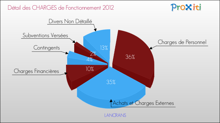 Décomposition des Charges de Fonctionnement 2012 de la commune de LANCRANS Charges de Fonctionnement 2012 pour la commune de LANCRANS