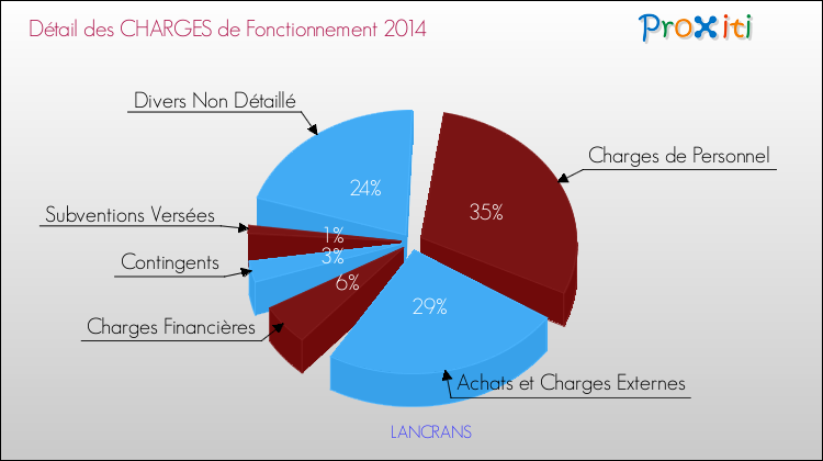 Décomposition des Charges de Fonctionnement 2014 de la commune de LANCRANS Charges de Fonctionnement 2014 pour la commune de LANCRANS
