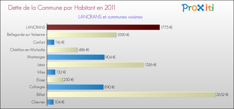 Dette par habitant de la commune en 2011 pour LANCRANS et les communes proches Comparaison de la dette par habitant de la commune en 2011 pour LANCRANS et les communes voisines