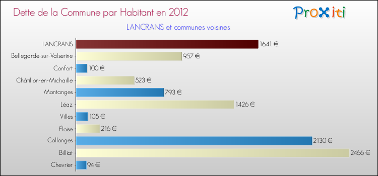 Dette par habitant de la commune en 2012 pour LANCRANS et les communes proches Comparaison de la dette par habitant de la commune en 2012 pour LANCRANS et les communes voisines